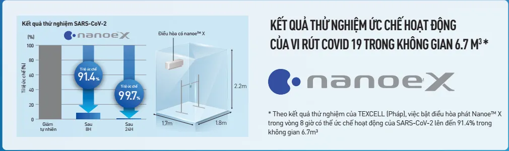 Phát hiện mới: Điều hòa Panasonic trang bị NanoeX có thể ức chế virus SARS-CoV-2 - Ảnh 3.