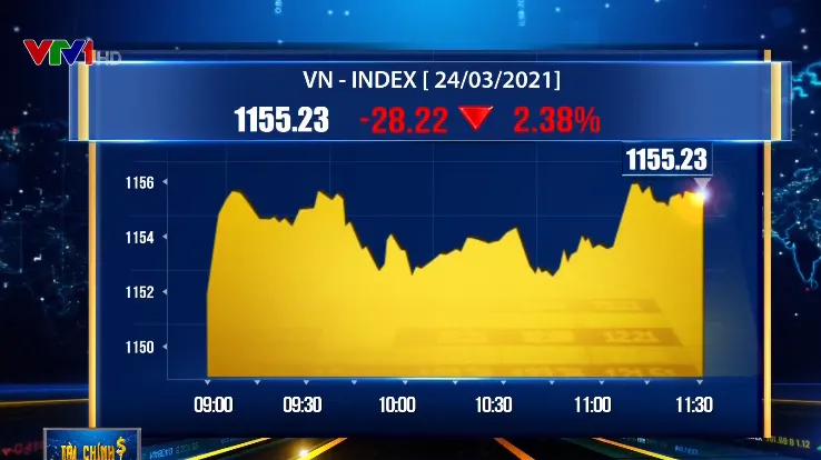 VN-Index giảm gần 30 điểm - Ảnh 1.