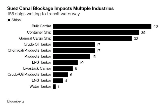 Kênh đào Suez tắc nghẽn: Chờ đợi hay lựa chọn tuyến đường khác? - Ảnh 4.