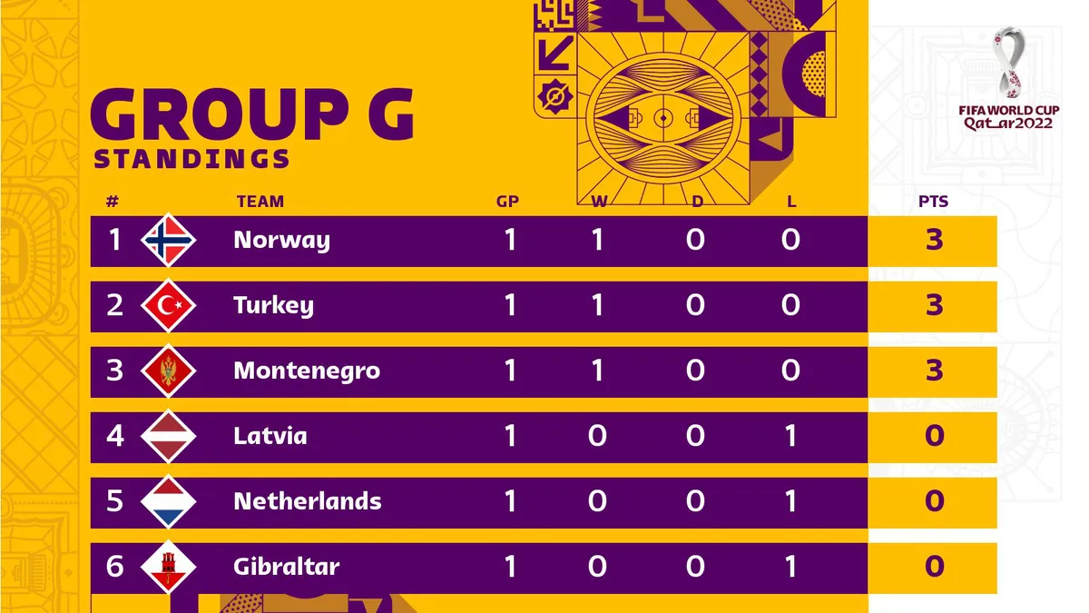 Kết quả vòng loại World Cup 2022 khu vực châu Âu: Pháp, Hà Lan bất ngờ mất điểm - Ảnh 9. Kết quả vòng loại World Cup 2022 khu vực châu Âu: Pháp, Hà Lan bất ngờ mất điểm - Ảnh 9.