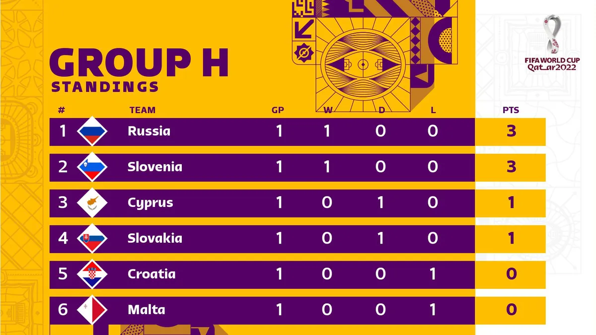 Kết quả vòng loại World Cup 2022 khu vực châu Âu: Pháp, Hà Lan bất ngờ mất điểm - Ảnh 10. Kết quả vòng loại World Cup 2022 khu vực châu Âu: Pháp, Hà Lan bất ngờ mất điểm - Ảnh 10.