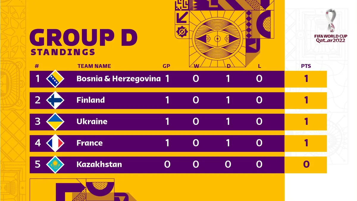 Kết quả vòng loại World Cup 2022 khu vực châu Âu: Pháp, Hà Lan bất ngờ mất điểm - Ảnh 7. Kết quả vòng loại World Cup 2022 khu vực châu Âu: Pháp, Hà Lan bất ngờ mất điểm - Ảnh 7.