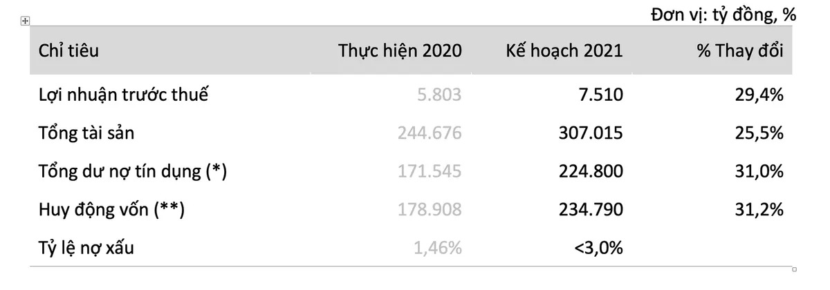 VIB: Kế hoạch lợi nhuận hơn 7.500 tỷ đồng trong năm 2021, chia cổ phiếu thưởng tới 40% - Ảnh 2.