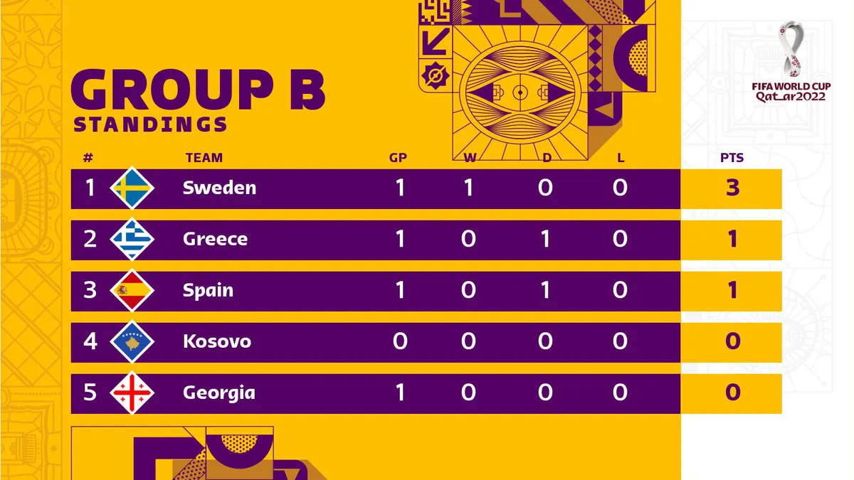 Kết quả vòng loại World Cup 2022 khu vực châu Âu, ngày 26/3: Tây Ban Nha chia điểm với Hy Lạp, Anh, Đức thắng nhàn - Ảnh 5. Kết quả vòng loại World Cup 2022 khu vực châu Âu, ngày 26/3: Tây Ban Nha chia điểm với Hy Lạp, Anh, Đức thắng nhàn - Ảnh 5.