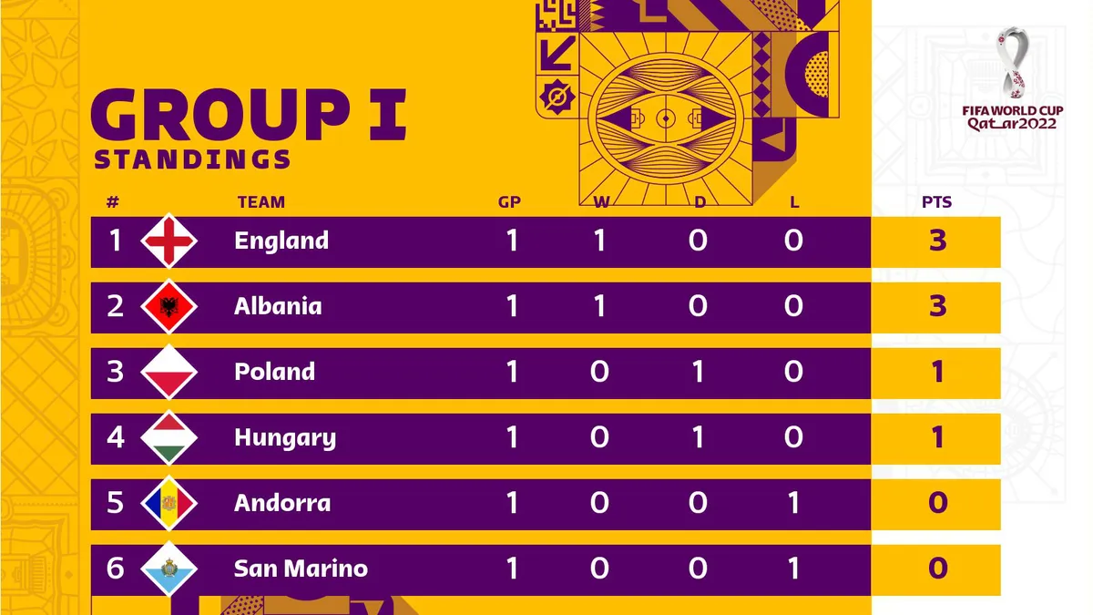 Kết quả vòng loại World Cup 2022 khu vực châu Âu, ngày 26/3: Tây Ban Nha chia điểm với Hy Lạp, Anh, Đức thắng nhàn - Ảnh 8. Kết quả vòng loại World Cup 2022 khu vực châu Âu, ngày 26/3: Tây Ban Nha chia điểm với Hy Lạp, Anh, Đức thắng nhàn - Ảnh 8.