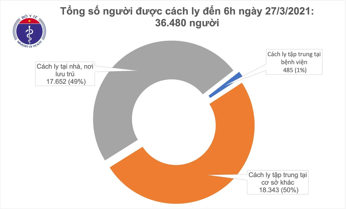 Sáng 27/3, không ca mắc COVID-19; có 44.000 người đã tiêm vaccine AstraZeneca - Ảnh 1.