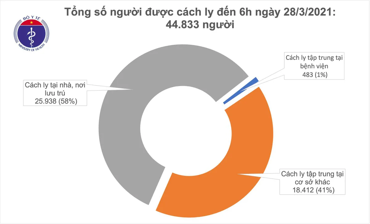 Sáng 28/3, thêm 4 ca mắc COVID-19  - Ảnh 1.