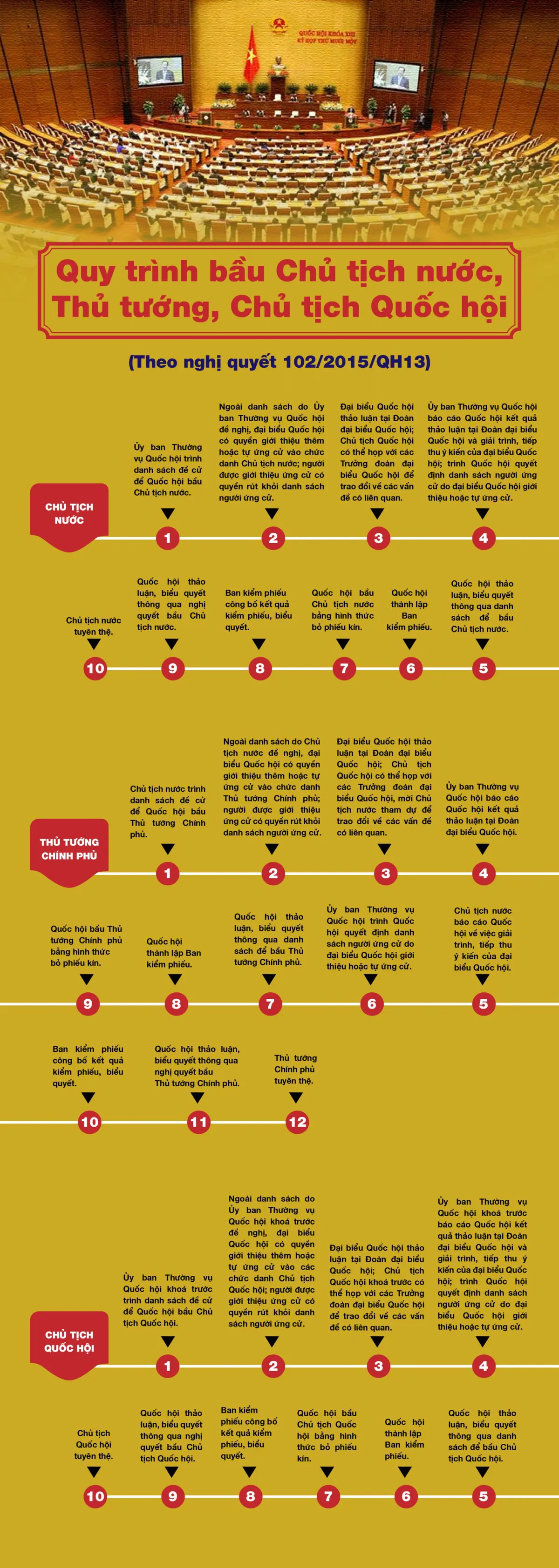 [INFOGRAPHIC] Quy trình bầu Chủ tịch nước, Thủ tướng, Chủ tịch Quốc hội - Ảnh 1.