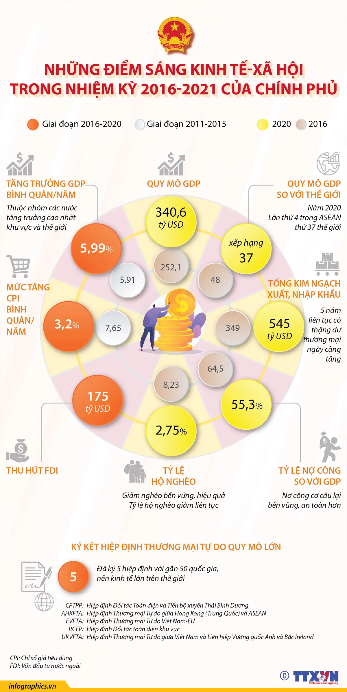 [INFOGRAPHIC] Những điểm sáng kinh tế-xã hội trong nhiệm kỳ 2016-2021 của Chính phủ - Ảnh 1.