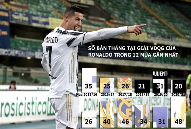 Ronaldo thiết lập kỳ t&iacute;ch mới trong sự nghiệp - Ảnh 2.