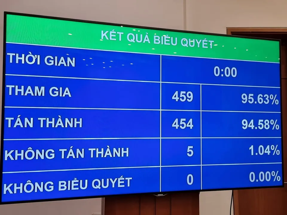 Quốc hội thông qua việc miễn nhiệm 3 Phó Chủ tịch Quốc hội - Ảnh 1.