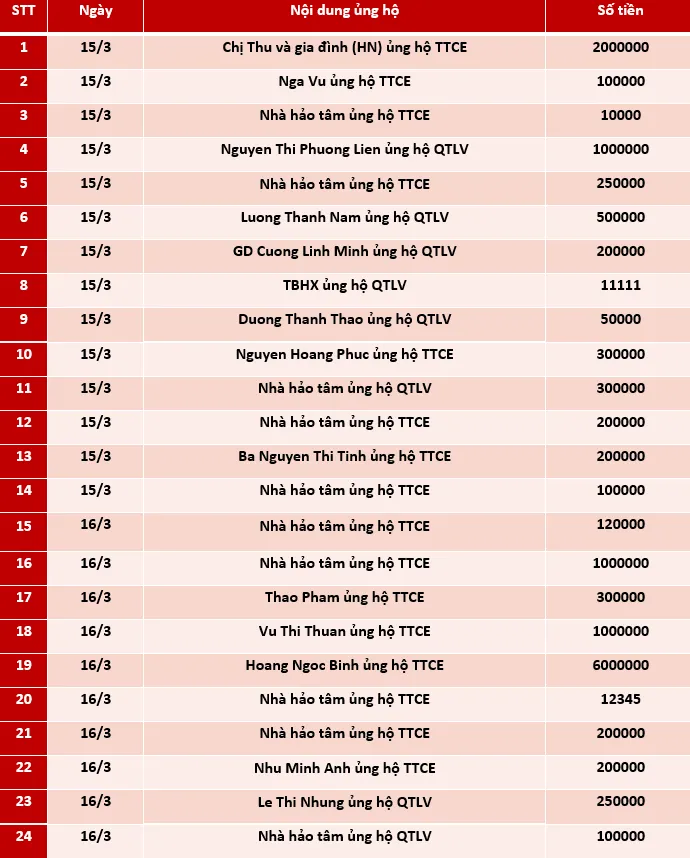 Quỹ Tấm lòng Việt: Danh sách ủng hộ tuần 3 và 4 tháng 3/2021 - Ảnh 1.