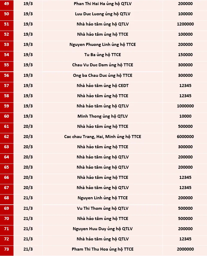 Quỹ Tấm lòng Việt: Danh sách ủng hộ tuần 3 và 4 tháng 3/2021 - Ảnh 3.