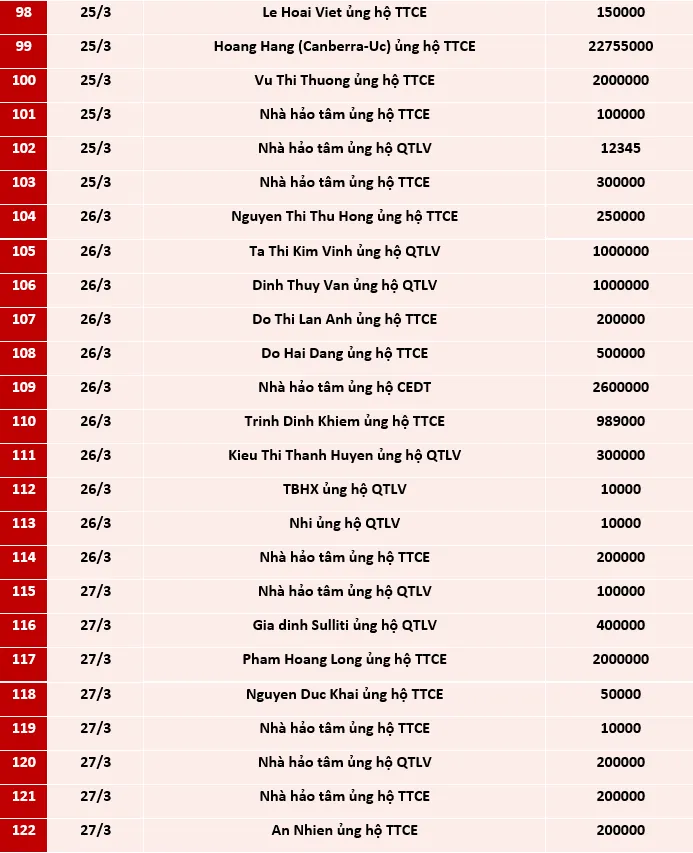 Quỹ Tấm lòng Việt: Danh sách ủng hộ tuần 3 và 4 tháng 3/2021 - Ảnh 5.