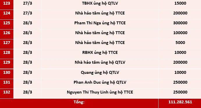 Quỹ Tấm lòng Việt: Danh sách ủng hộ tuần 3 và 4 tháng 3/2021 - Ảnh 6.