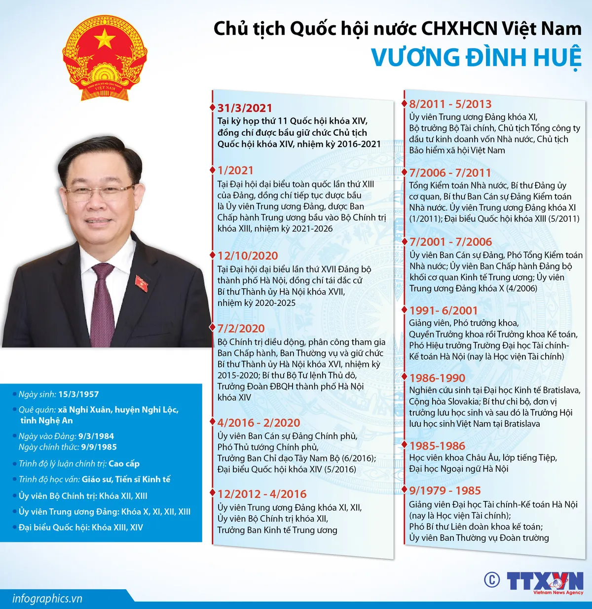 Tóm tắt tiểu sử Chủ tịch Quốc hội Vương Đình Huệ - Ảnh 1.