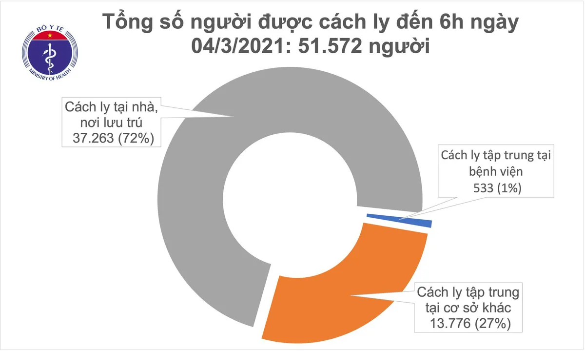 Sáng 4/3, Việt Nam không có ca mắc COVID-19 - Ảnh 1. Sáng 4/3, Việt Nam không có ca mắc COVID-19 - Ảnh 1.