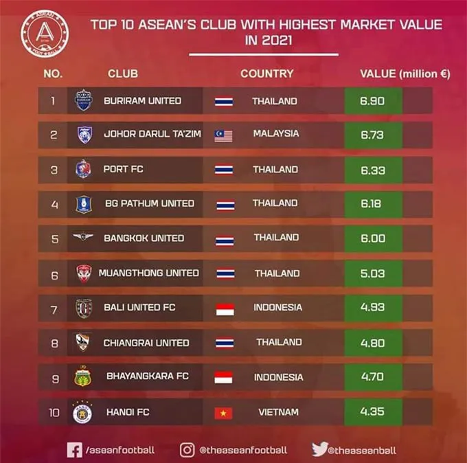 CLB Hà Nội vào top 10 CLB giá trị nhất Đông Nam Á - Ảnh 1. CLB Hà Nội vào top 10 CLB giá trị nhất Đông Nam Á - Ảnh 1.