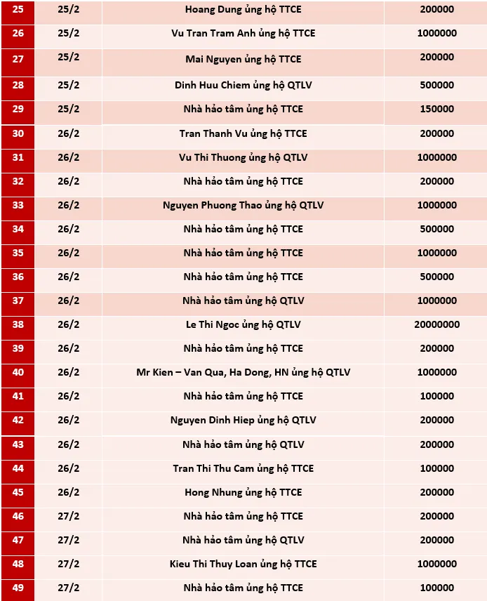 Quỹ Tấm lòng Việt: Danh sách ủng hộ tuần 4 tháng 2/2021 - Ảnh 2.