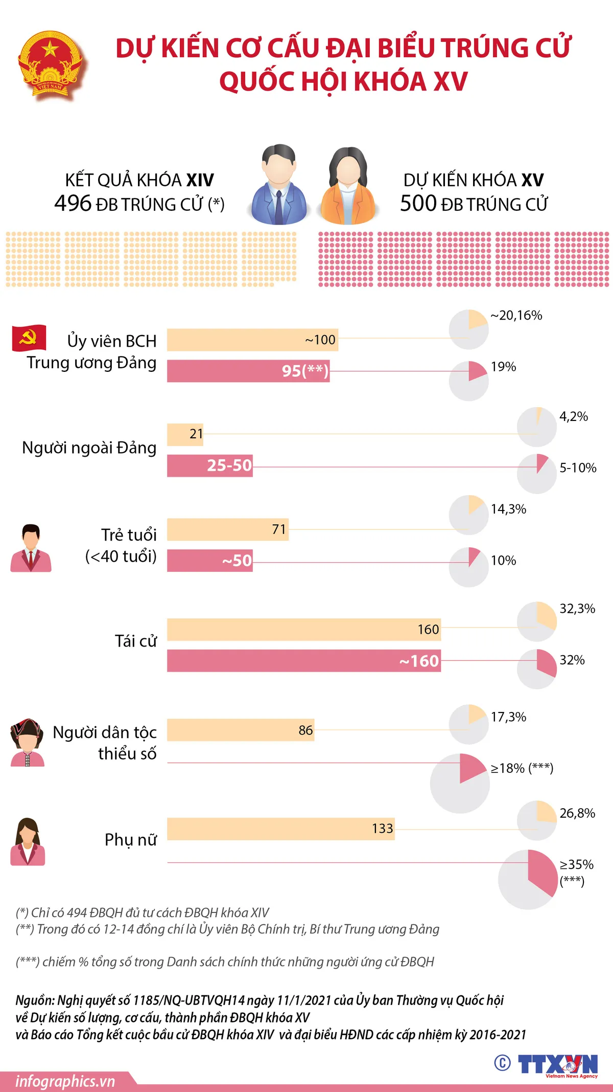 Dự kiến cơ cấu đại biểu trúng cử Quốc hội khóa XV - Ảnh 1.