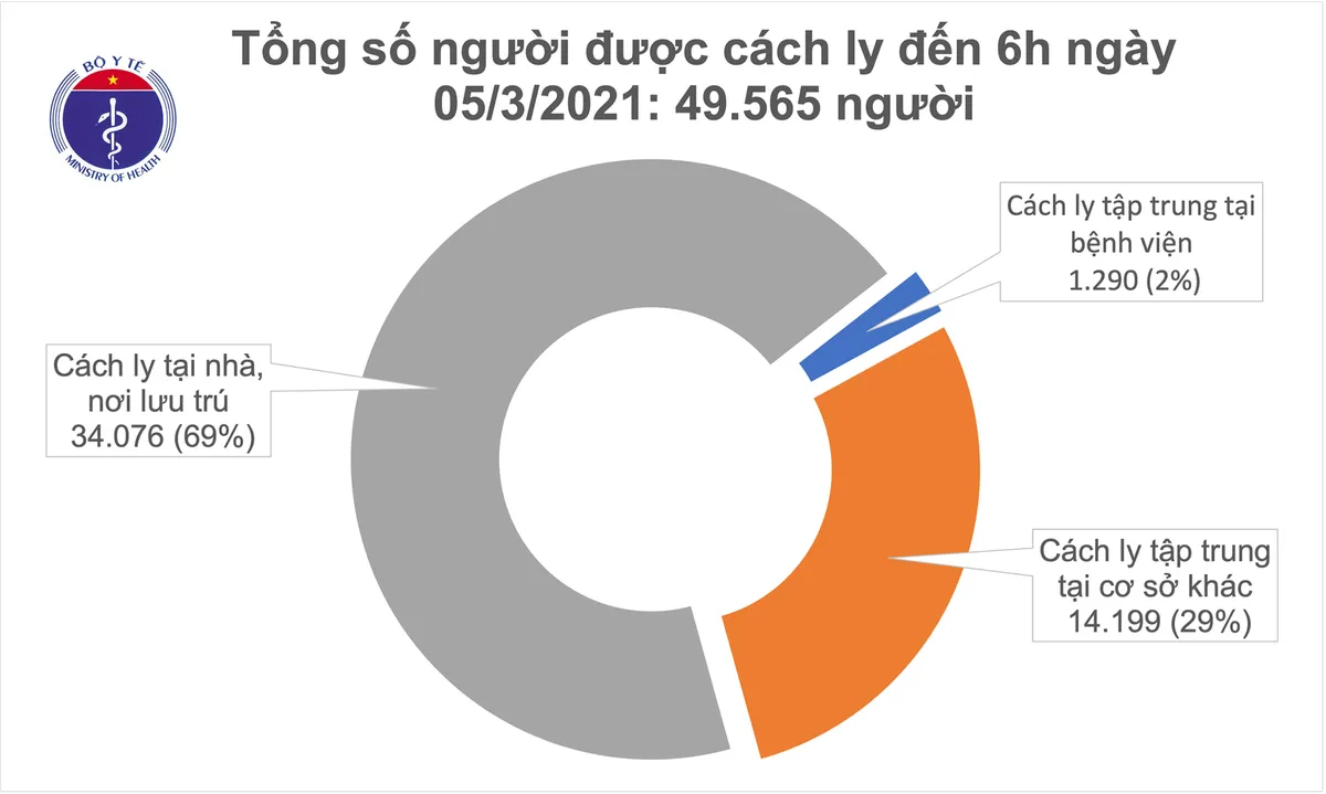 Sáng 5/3, không ca mắc COVID-19, Hải Dương xét nghiệm COVID-19 mẫu gộp cho lái xe, học sinh - Ảnh 2.