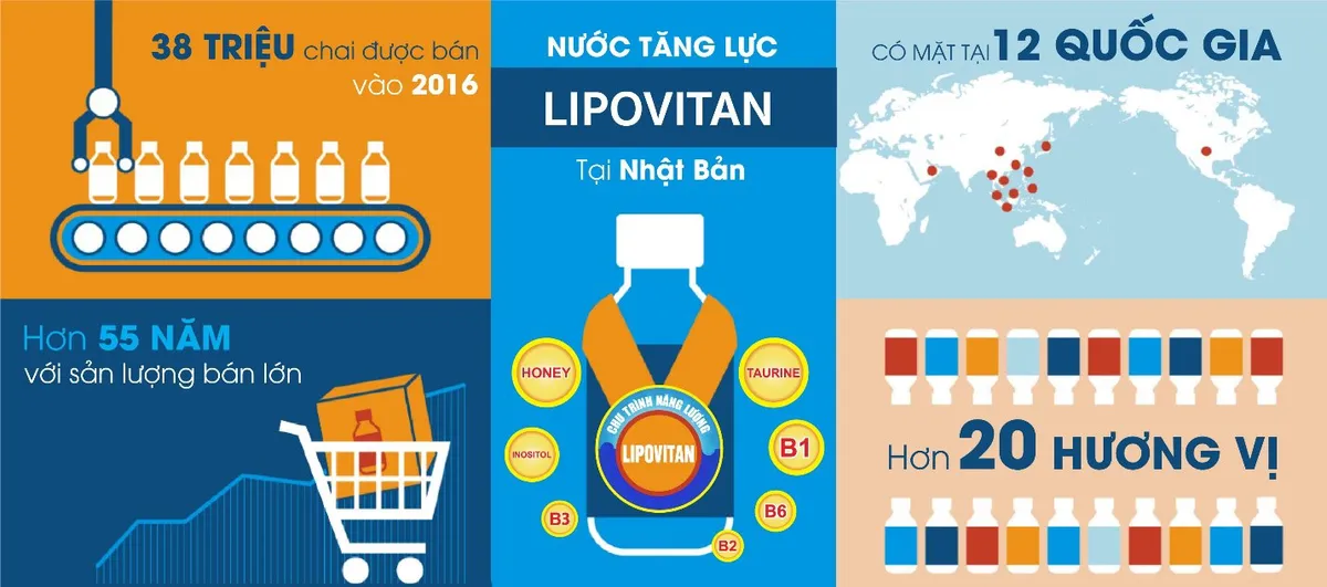 Nước tăng lực Lipovitan: Chinh phục thị trường Việt Nam nhờ sự khác biệt - Ảnh 1.