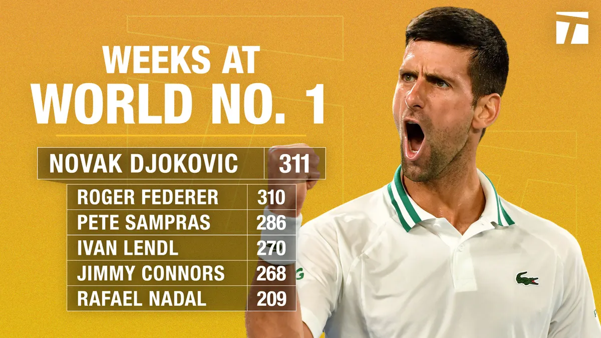 Novak Djokovic xô đổ kỷ lục của Roger Federer - Ảnh 1. Novak Djokovic xô đổ kỷ lục của Roger Federer - Ảnh 1.