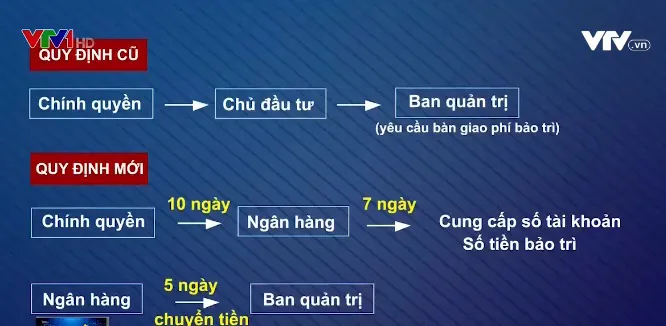 Buộc chủ đầu tư trả quỹ bảo trì cho cư dân: Bài toán không dễ! - Ảnh 1.