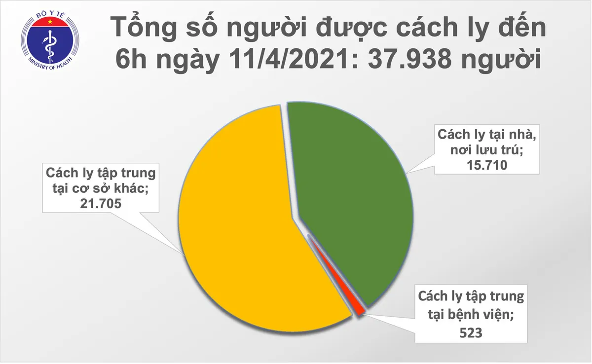 Sáng 11/4, không ca mắc COVID-19; gần 58.300 người Việt đã tiêm vaccine - Ảnh 1.