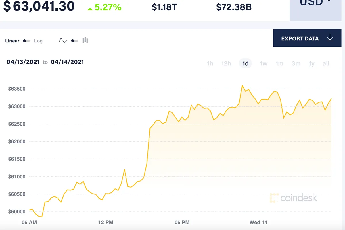 Bitcoin vượt mốc 63.000 USD - Ảnh 1.