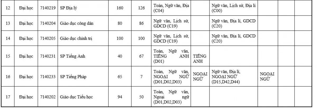 ĐH Sư phạm Hà Nội tăng gấp đôi chỉ tiêu tuyển sinh, chỉ tuyển thí sinh hạnh kiểm khá trở lên - Ảnh 3.