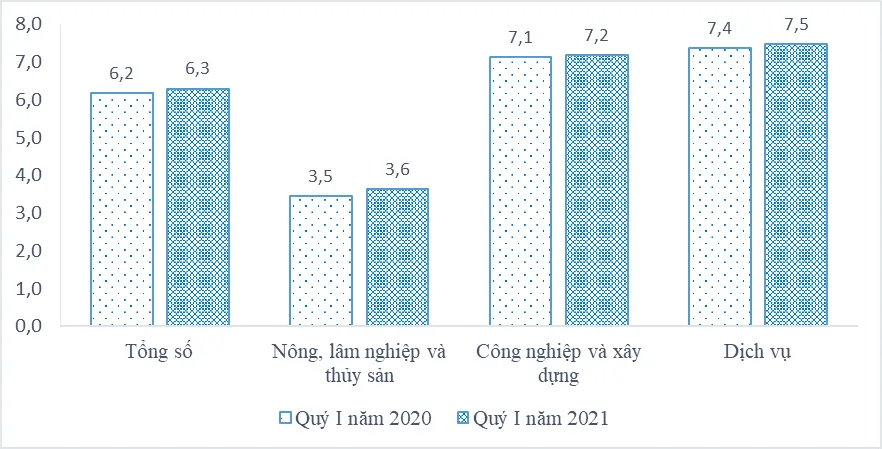 9,1 triệu lao động bị ảnh hưởng bởi COVID-19 - Ảnh 3.