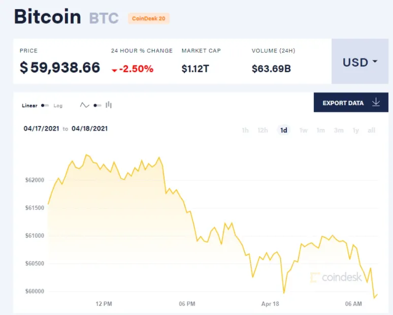 Bitcoin trượt dốc không phanh, mất mốc 60.000 USD - Ảnh 1.