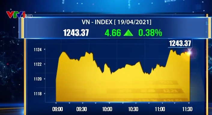 VN-Index tăng gần 5 điểm - Ảnh 1.