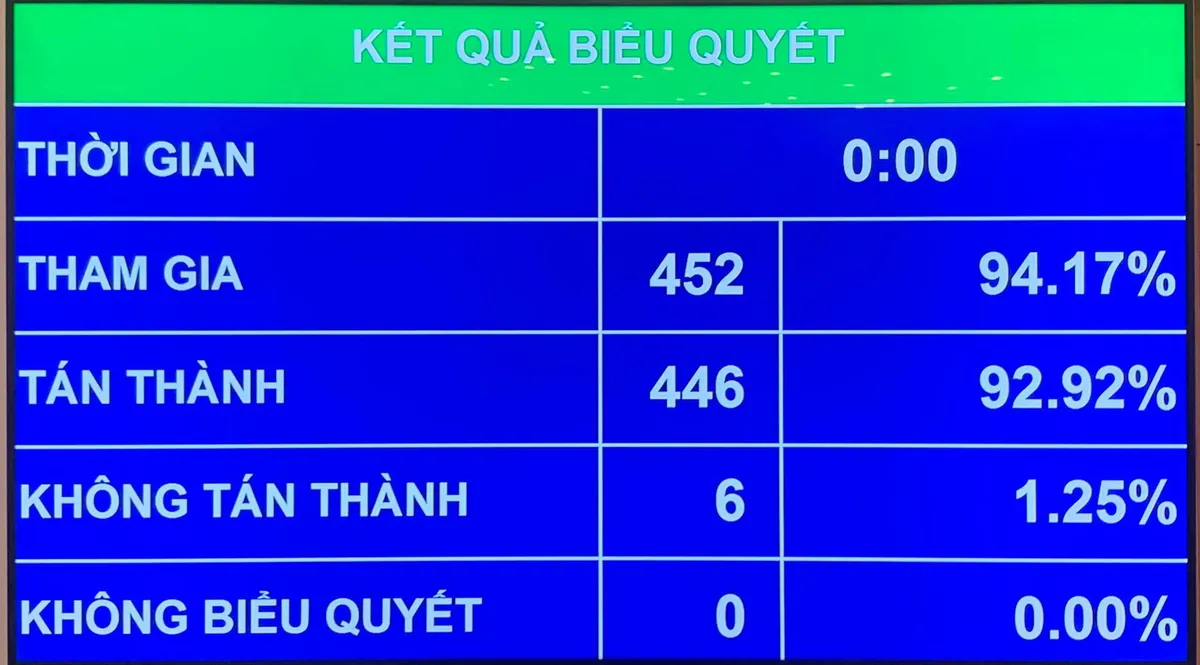 Quốc hội thống nhất miễn nhiệm Thủ tướng Nguyễn Xuân Phúc - Ảnh 1.