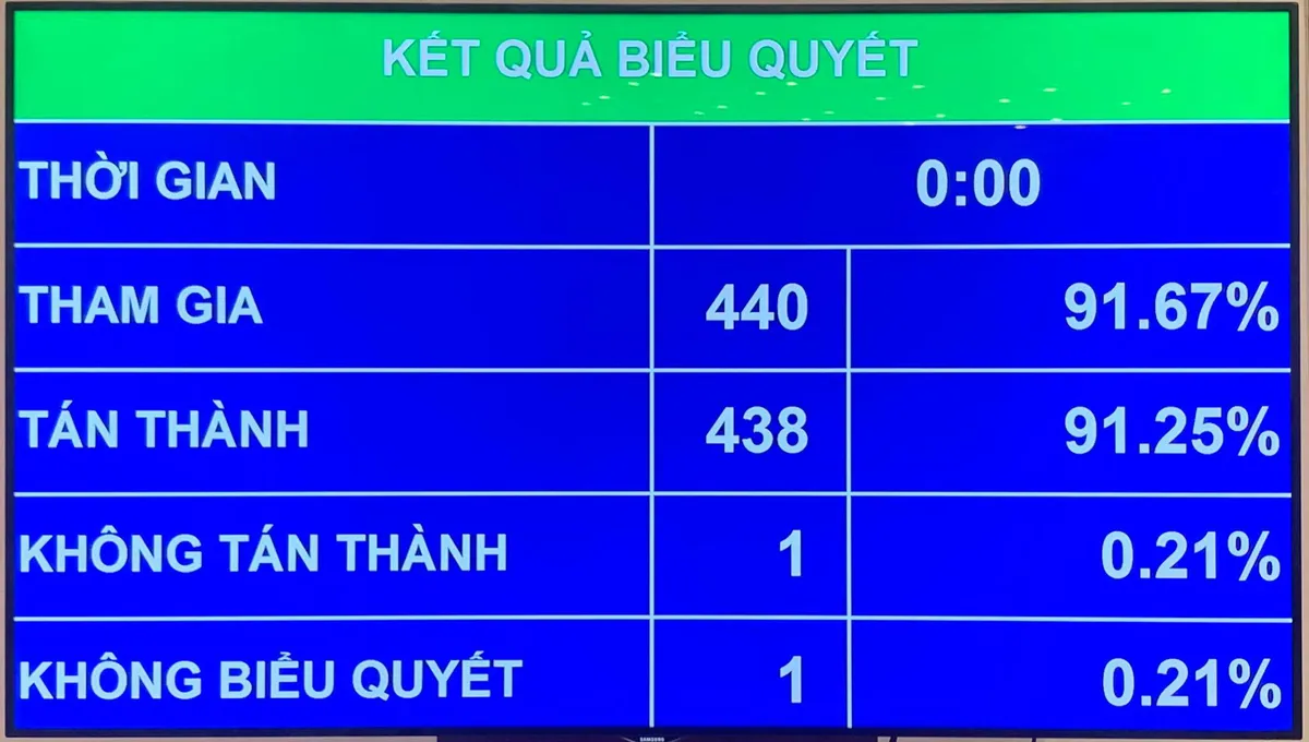 Quốc hội thông qua việc miễn nhiệm Chủ tịch nước Nguyễn Phú Trọng - Ảnh 1.