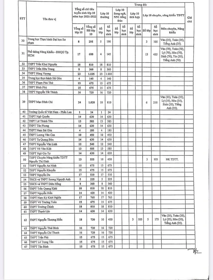 TP Hồ Chí Minh công bố chỉ tiêu tuyển sinh lớp 10 công lập - Ảnh 2.