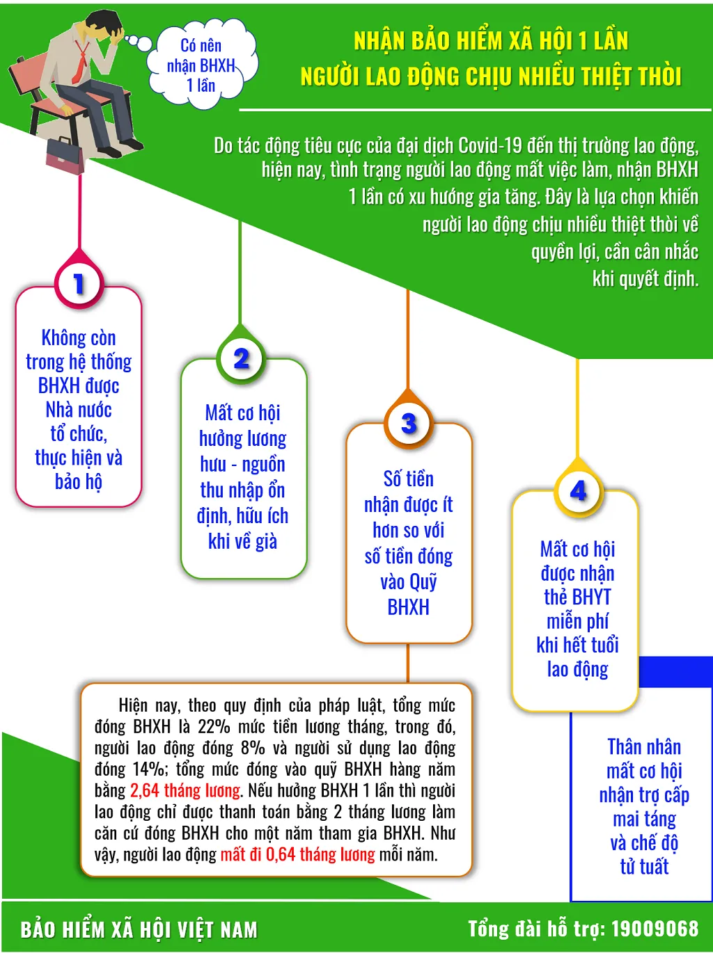 [Infographic] Nhận BHXH 1 lần, người lao động chịu nhiều thiệt thòi? - Ảnh 1.