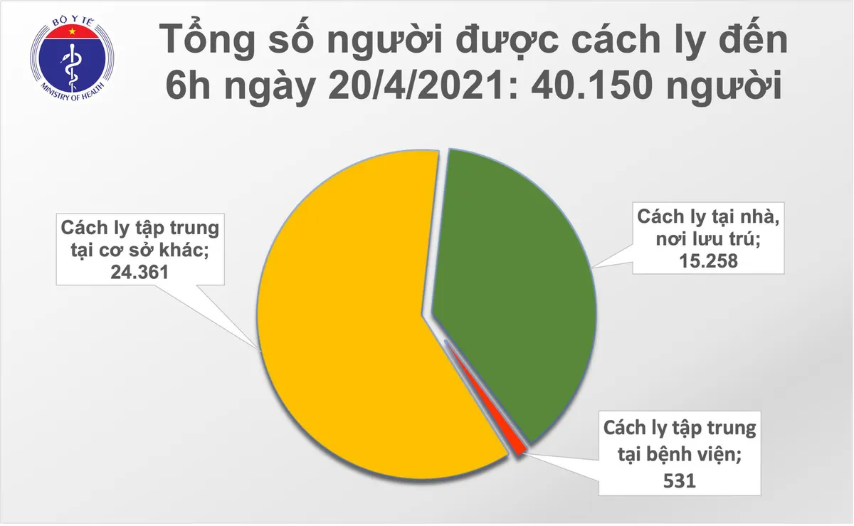 Sáng 20/4, Việt Nam không ghi nhận ca mắc COVID-19 - Ảnh 1.