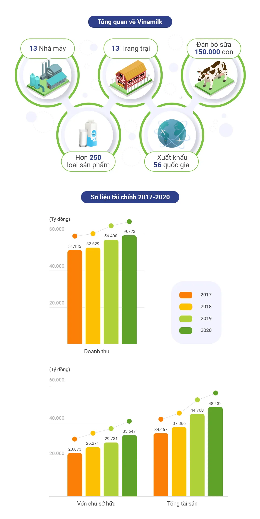Vinamilk vững v&agrave;ng vị tr&iacute; dẫn đầu tại Việt Nam v&agrave; thăng hạng li&ecirc;n tiếp trong 50 c&ocirc;ng ty sữa lớn nhất thế giới - Ảnh 1.