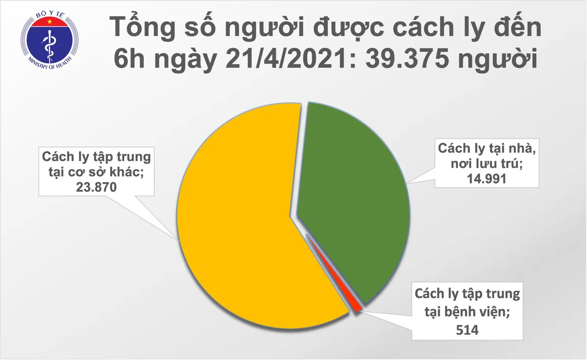 Sáng 21/4, không có thêm bệnh nhân COVID-19; gần 107.000 người Việt Nam đã tiêm vaccine - Ảnh 2.