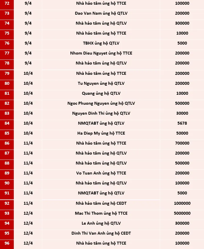 Quỹ Tấm lòng Việt: Danh sách ủng hộ tuần 2 tháng 4/2021 - Ảnh 4.