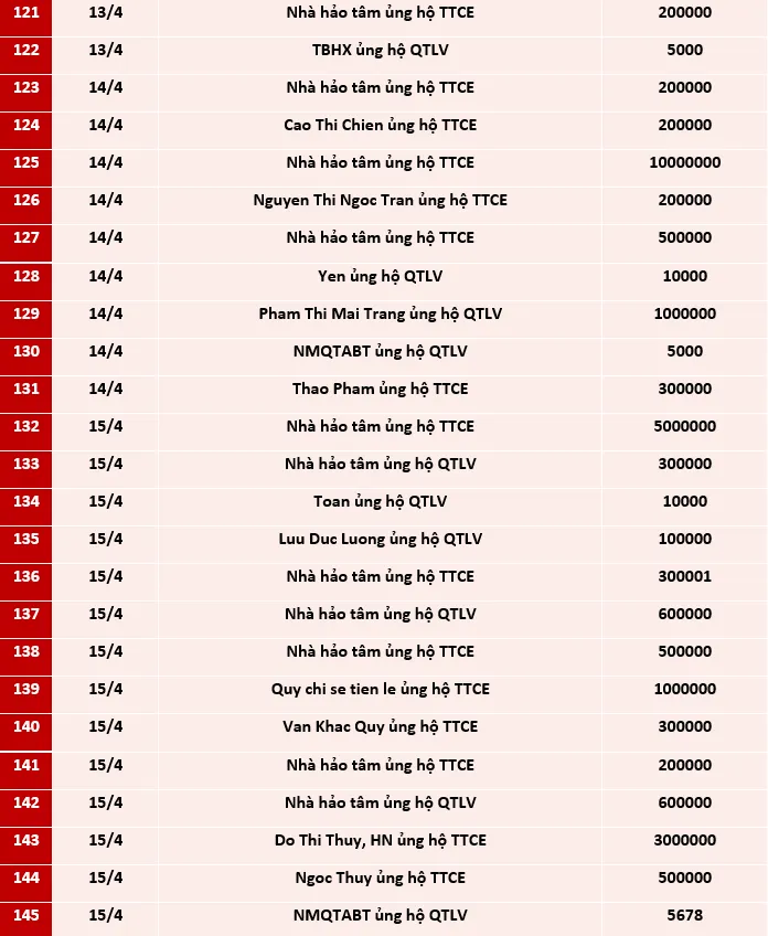 Quỹ Tấm lòng Việt: Danh sách ủng hộ tuần 2 tháng 4/2021 - Ảnh 6.