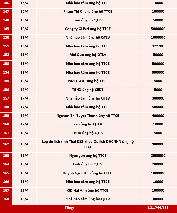 Quỹ Tấm lòng Việt: Danh sách ủng hộ tuần 2 tháng 4/2021 - Ảnh 7.