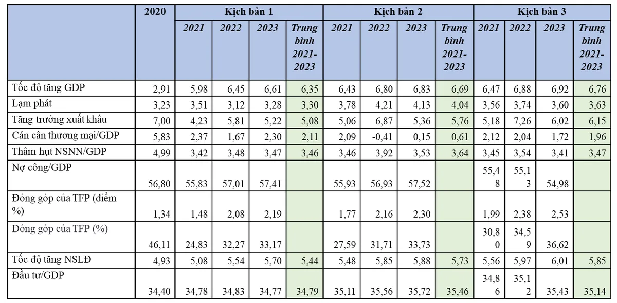 3 kịch bản tăng trưởng kinh tế - Ảnh 1.