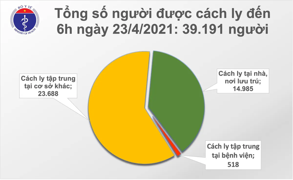 Sáng 23/4, Việt Nam thêm 8 ca mắc COVID-19 - Ảnh 2.