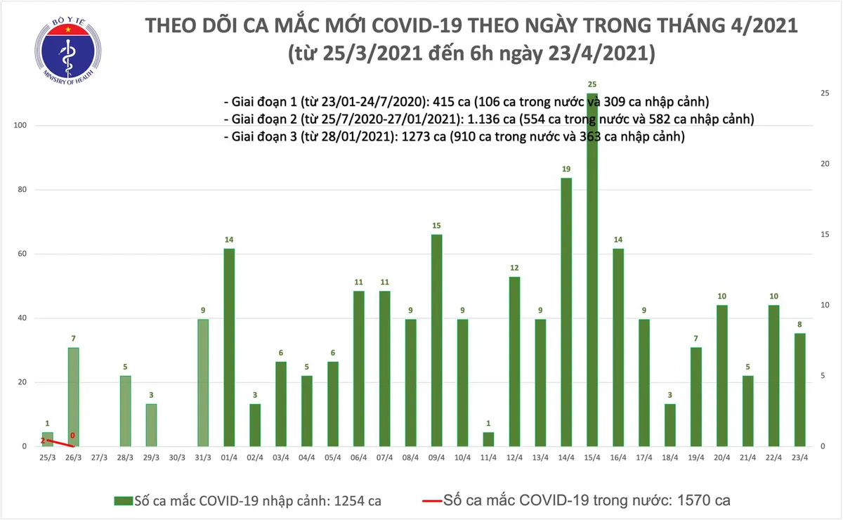 Sáng 23/4, Việt Nam thêm 8 ca mắc COVID-19 - Ảnh 1.