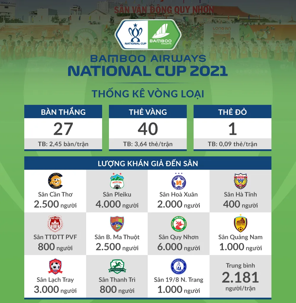 Những con số ấn tượng ở vòng loại Cúp Quốc gia 2021 - Ảnh 1. Những con số ấn tượng ở vòng loại Cúp Quốc gia 2021 - Ảnh 1.