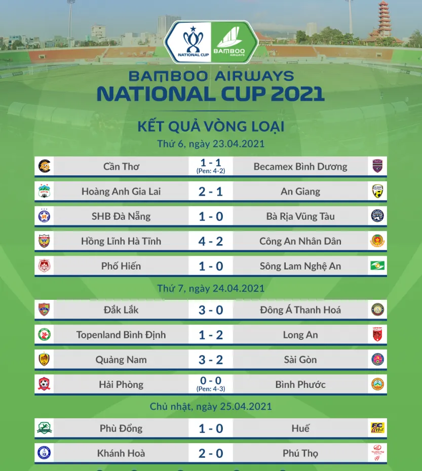 Những con số ấn tượng ở vòng loại Cúp Quốc gia 2021 - Ảnh 2. Những con số ấn tượng ở vòng loại Cúp Quốc gia 2021 - Ảnh 2.