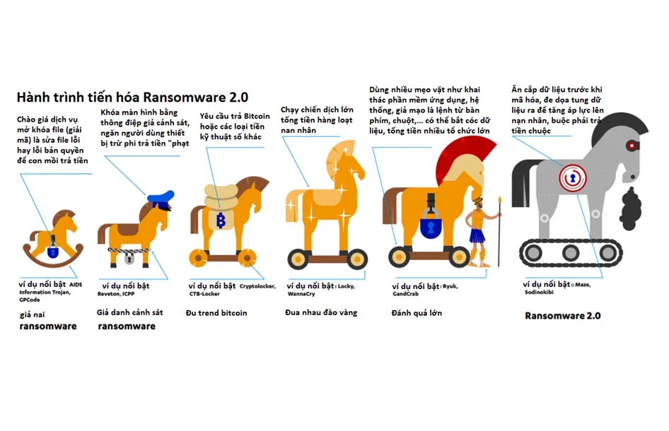 Ransomware tiến hóa, tống tiền online, tội phạm mạng chuyển hướng ăn cắp dữ liệu - Ảnh 1.
